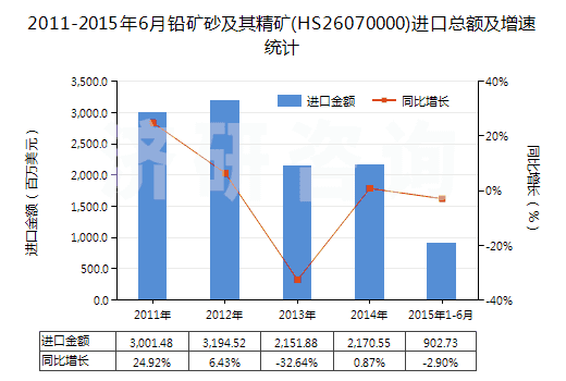 2011-2015年6月鉛礦砂及其精礦(HS26070000)進(jìn)口總額及增速統(tǒng)計(jì)